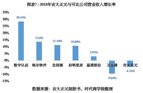 吉大正元IPO 重銷售輕研發隱憂凸顯，營收增速不及同行，信息系統集成服務面臨挑戰